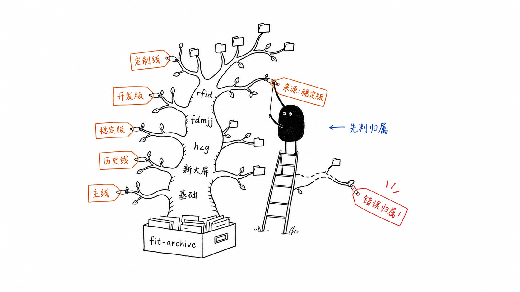 智档宝开发流程版本树