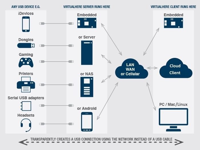 VirtualHere 架构